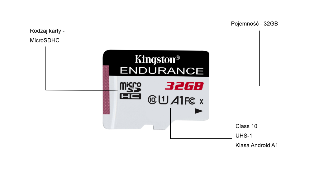 Zdjęcie karty pamięci wraz z opisem oznaczeń